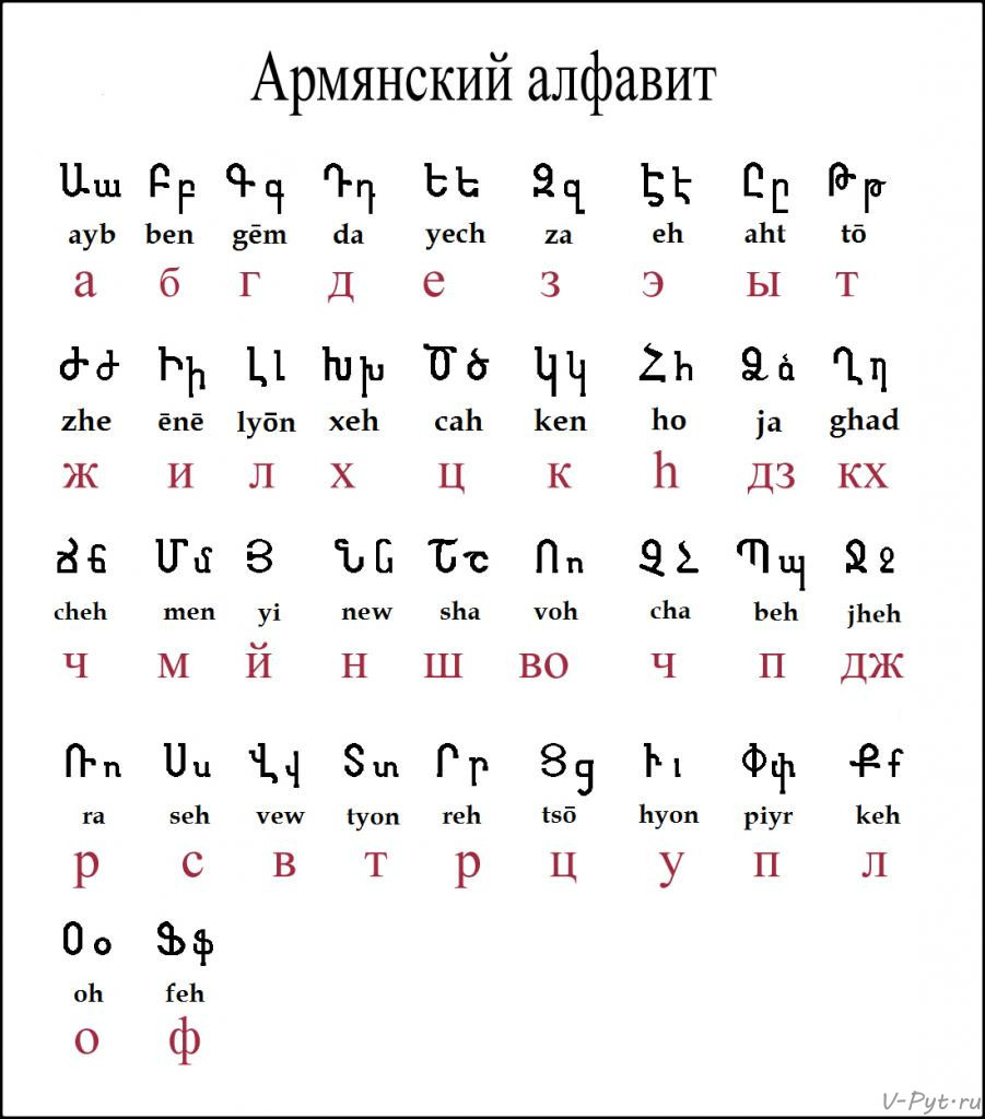 Языковые семьи, на которые влиял армянский